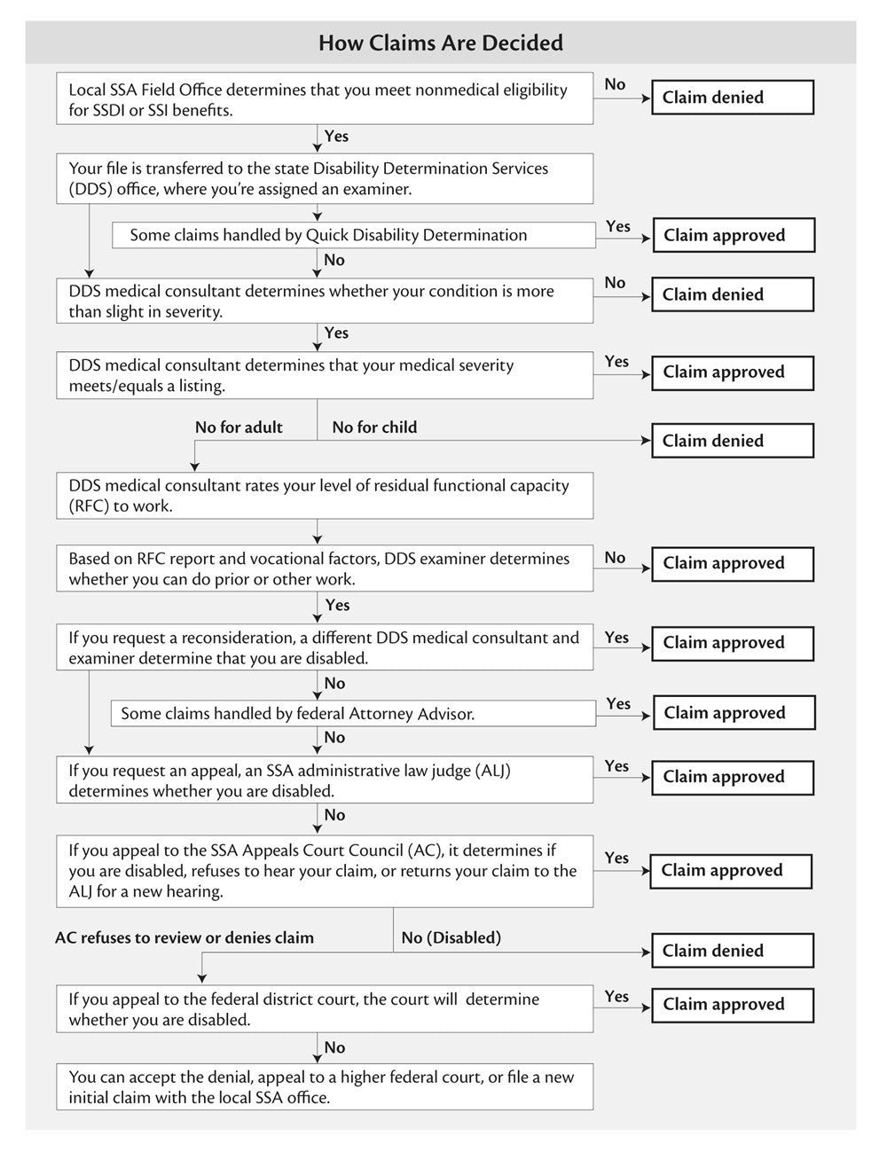 Nolo's Guide to Social Security Disability