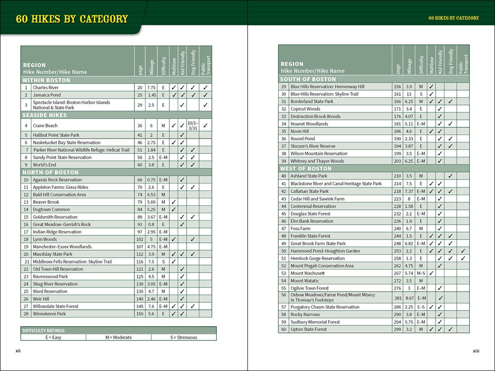 60 Hikes Within 60 Miles: Boston
