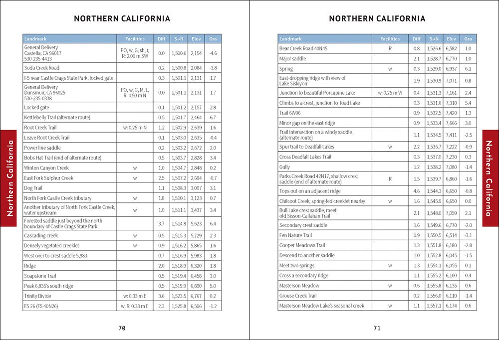 Pacific Crest Trail Data Book